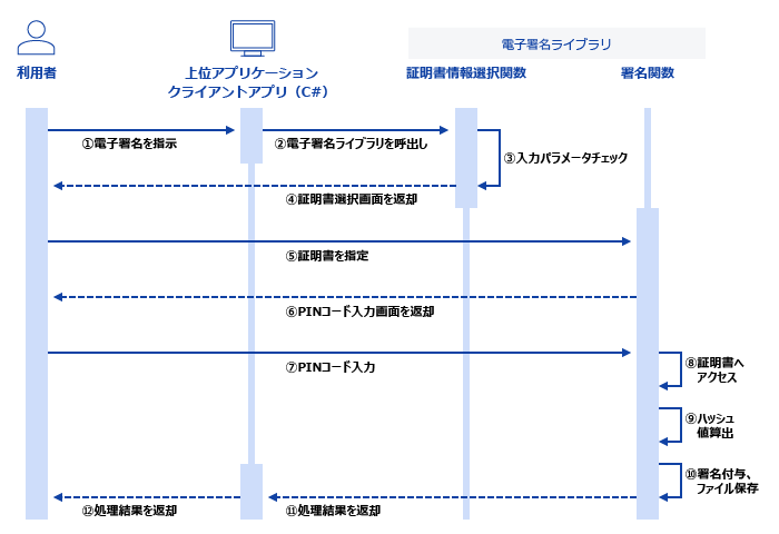 署名値の生成時における処理シーケンス