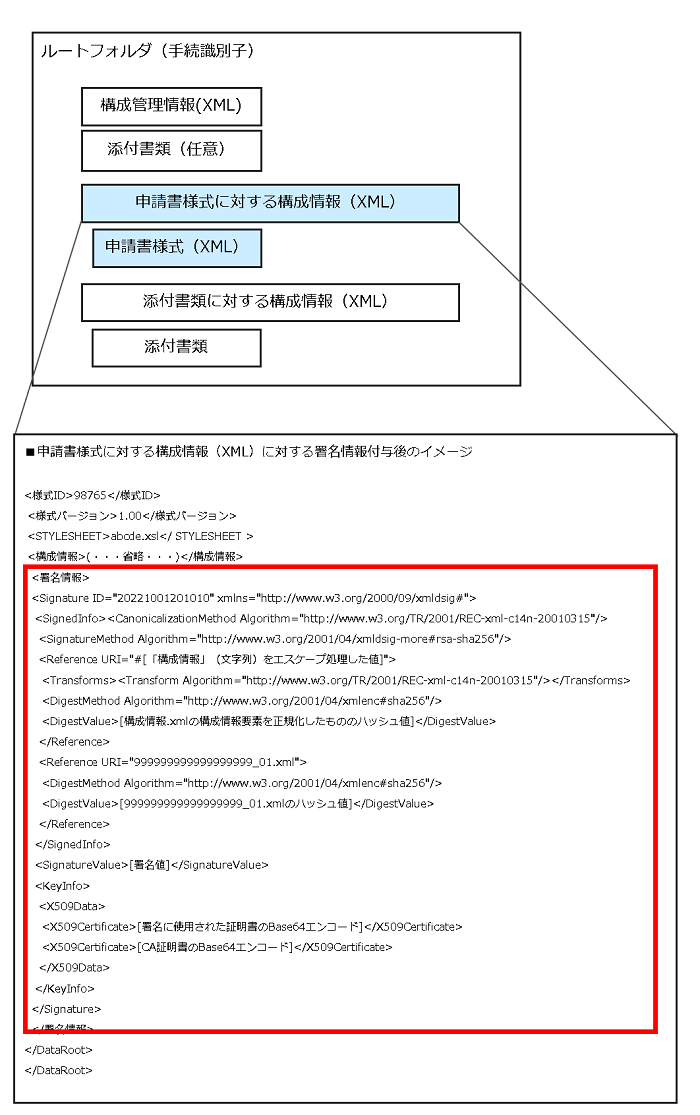 申請書様式に対する構成情報(XML)に署名情報を付与する場合(イメージ)