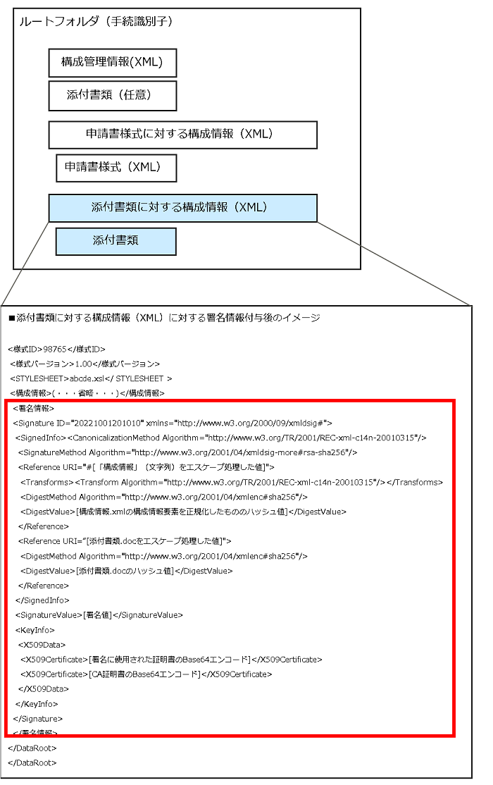 添付書類に対する構成情報(XML)に署名情報を付与する場合(イメージ)